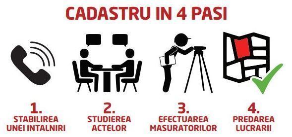 Servicii de cadastru si topografie in judetul Bacau Cadastru Savcad Bacau - Cadastru in 4 pasi